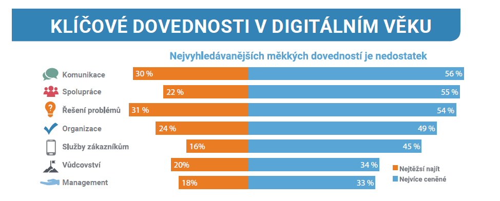 Klíčové dovednosti v digitálním věku