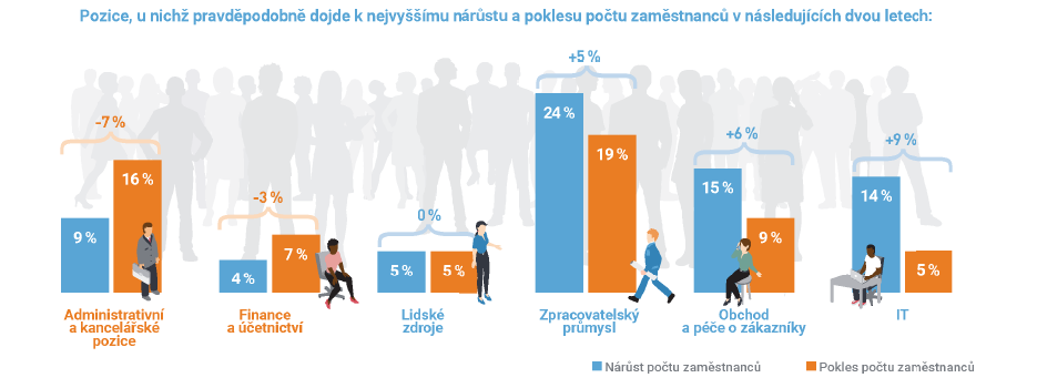 Nárůst a pokles zaměstnanců
