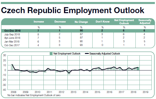 ManpowerGroup Employment Outlook Survey in Czech