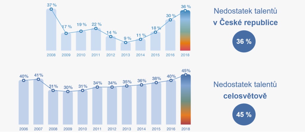 36 % zaměstnavatelů v ČR nemůže dlouhodobě najít dostatek vhodných uchazečů.