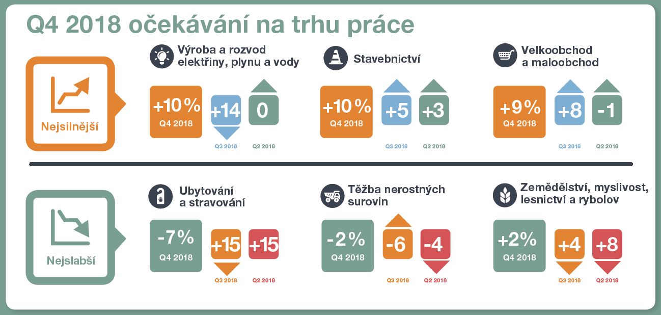 Očekávání na trhu práce pro čtvrté čtvrtletí