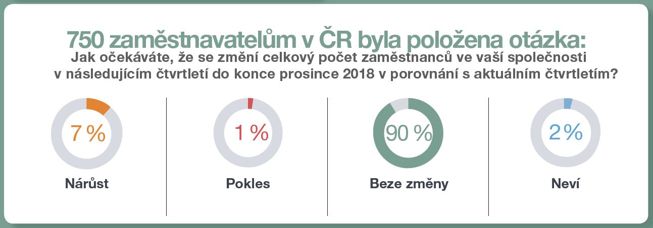 Odpovědi zaměstnavatelů na otázku, zda plánují nabírat zaměstnance