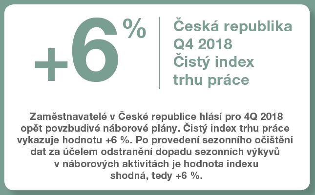 Čistý index trhu práce v České republice