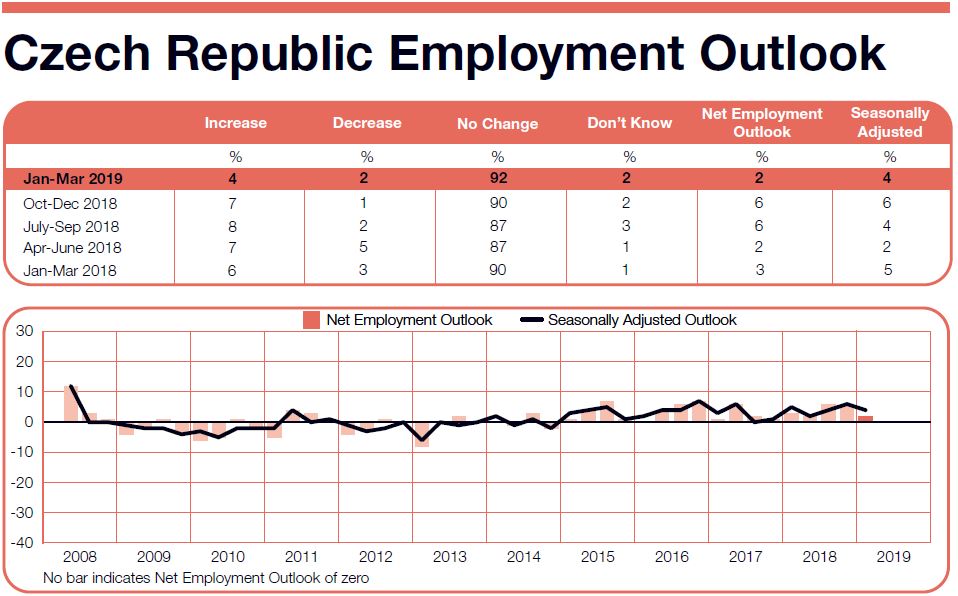 ManpowerGroup Employment Outlook Survey in Czech