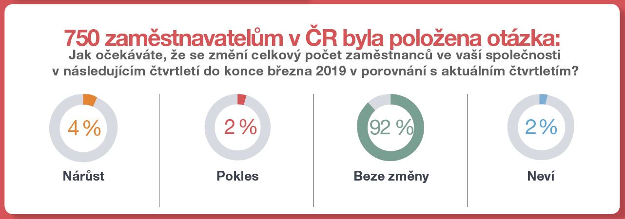 Odpovědi zaměstnavatelů na otázku, zda plánují nabírat zaměstnance