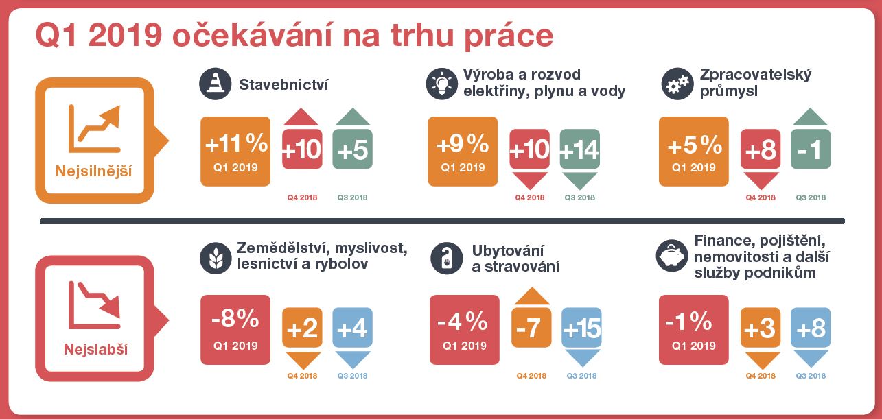 Očekávání na trhu práce pro první čtvrtletí 2019