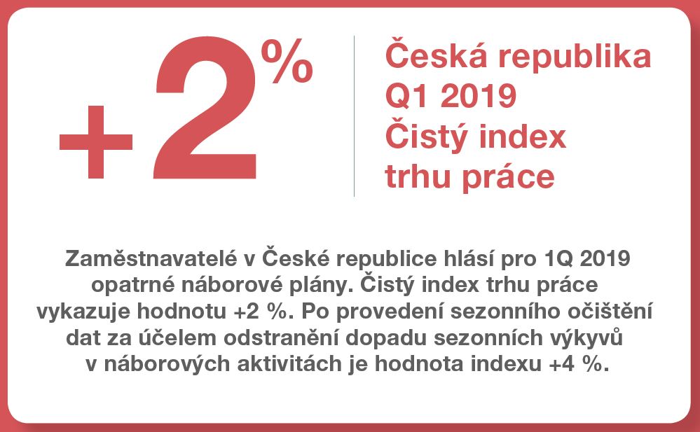 Čistý index trhu práce v České republice