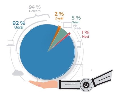 Dopad automatizace na počet zaměstnanců firem v ČR v následujících 2 letech