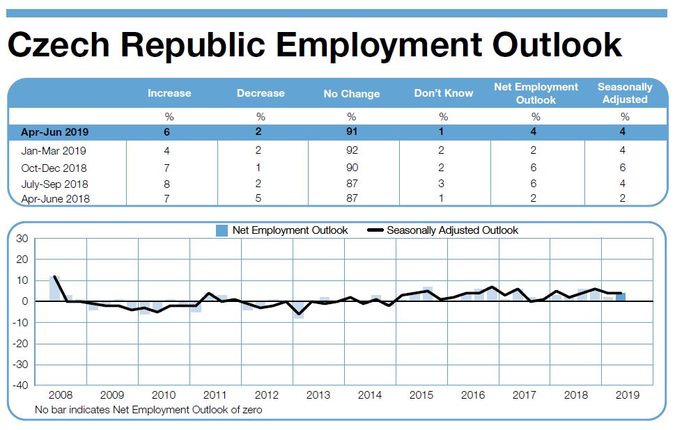 ManpowerGroup Employment Outlook Survey in Czech