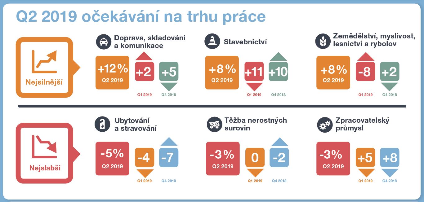 Očekávání na trhu práce pro první čtvrtletí 2019