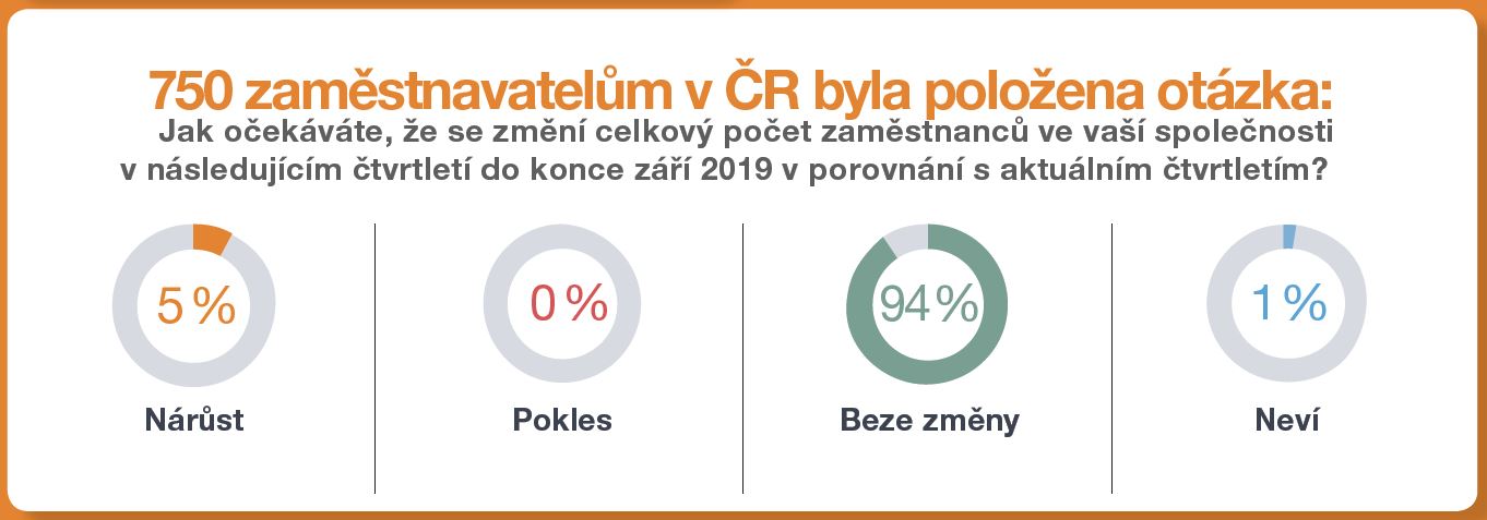 Odpovědi zaměstnavatelů na otázku, zda plánují nabírat zaměstnance