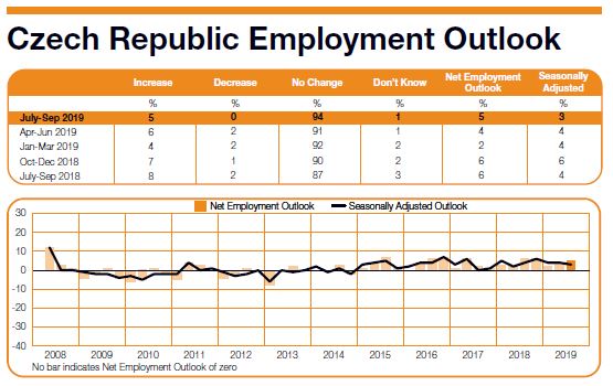 ManpowerGroup Employment Outlook Survey in Czech