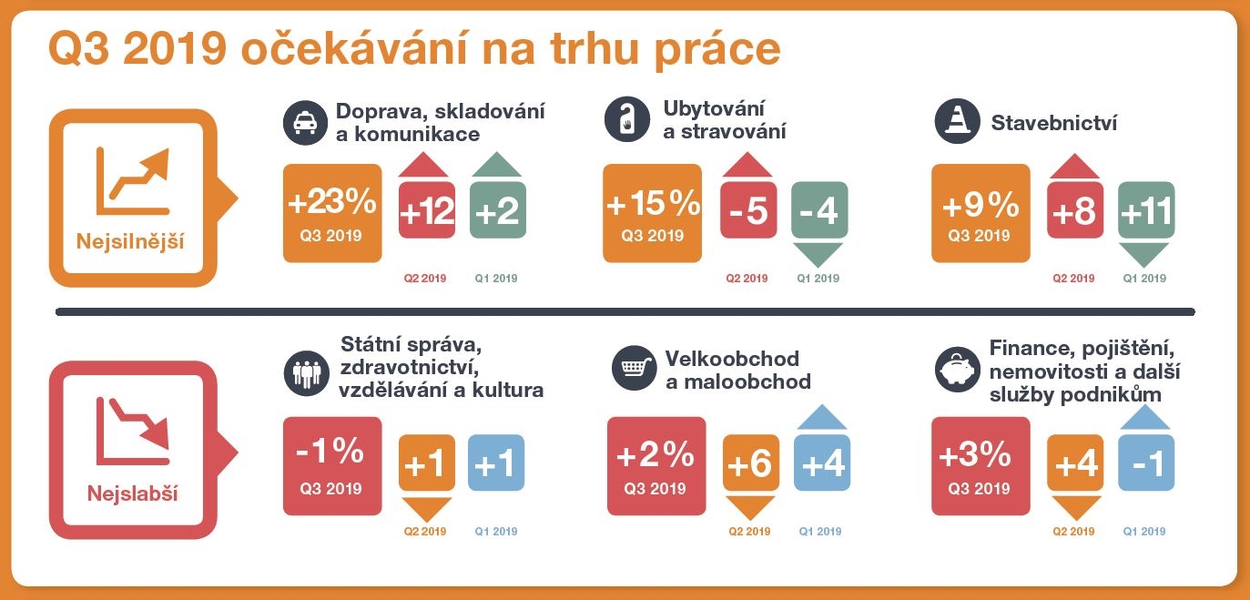 Očekávání na trhu práce pro třetí čtvrtletí 2019