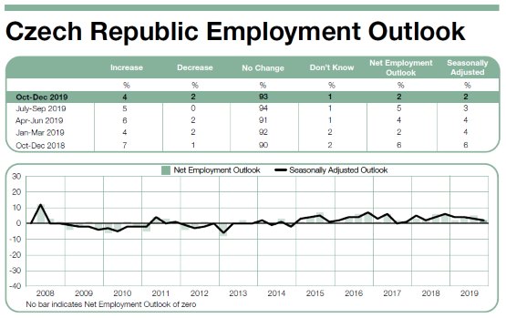 ManpowerGroup Employment Outlook Survey in Czech