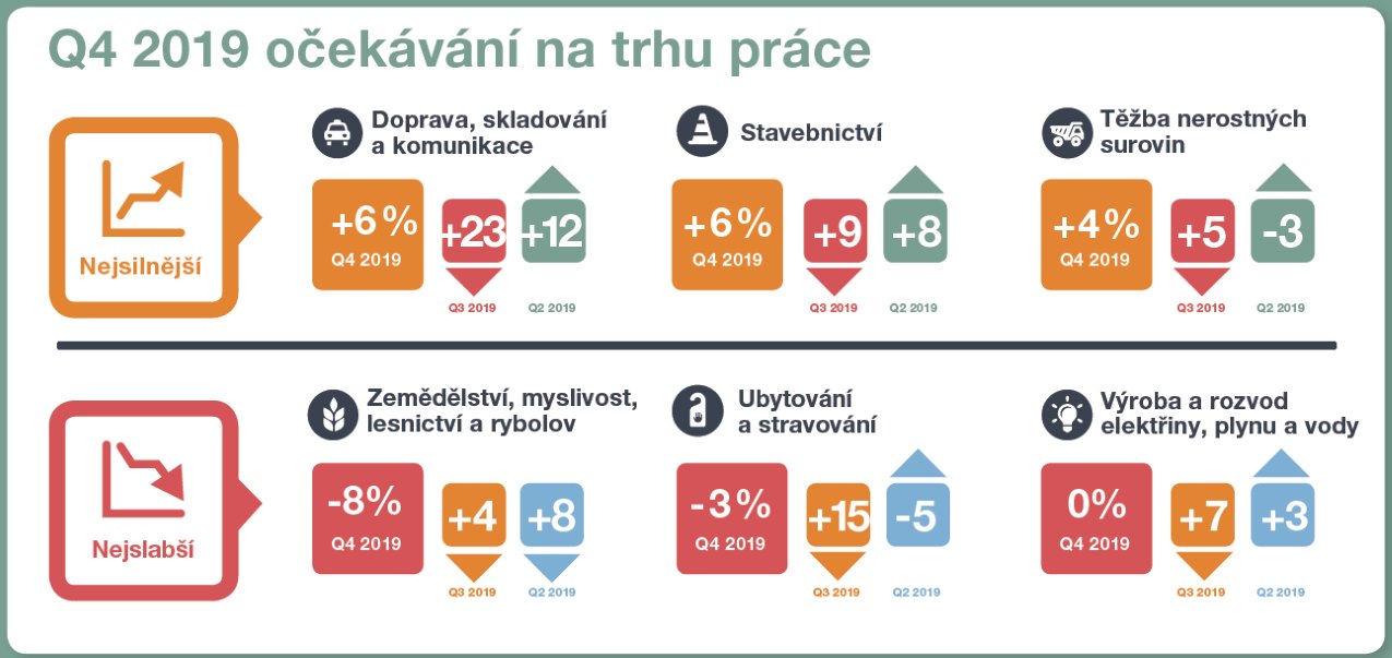 Očekávání na trhu práce pro třetí čtvrtletí 2019