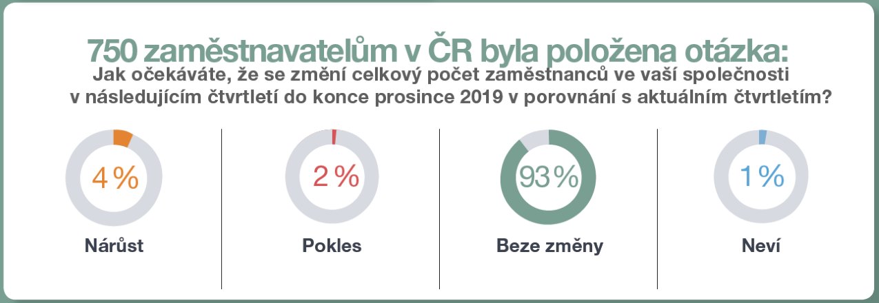 Odpovědi zaměstnavatelů na otázku, zda plánují nabírat zaměstnance