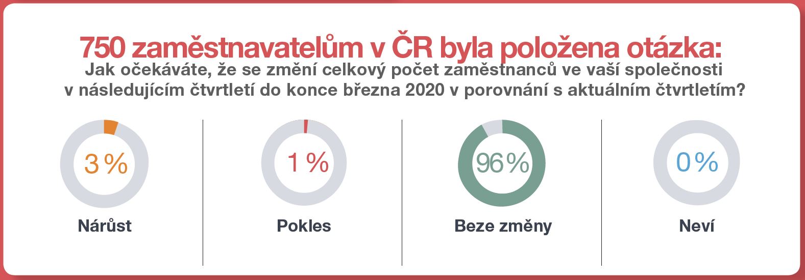 Odpovědi zaměstnavatelů na otázku, zda plánují nabírat zaměstnance