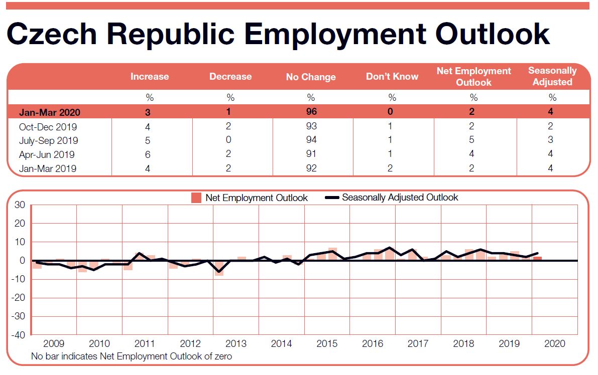 ManpowerGroup Employment Outlook Survey in Czech