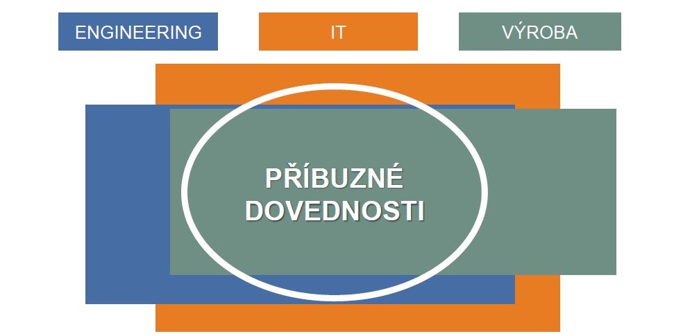 Tvorba klastrů dovedností