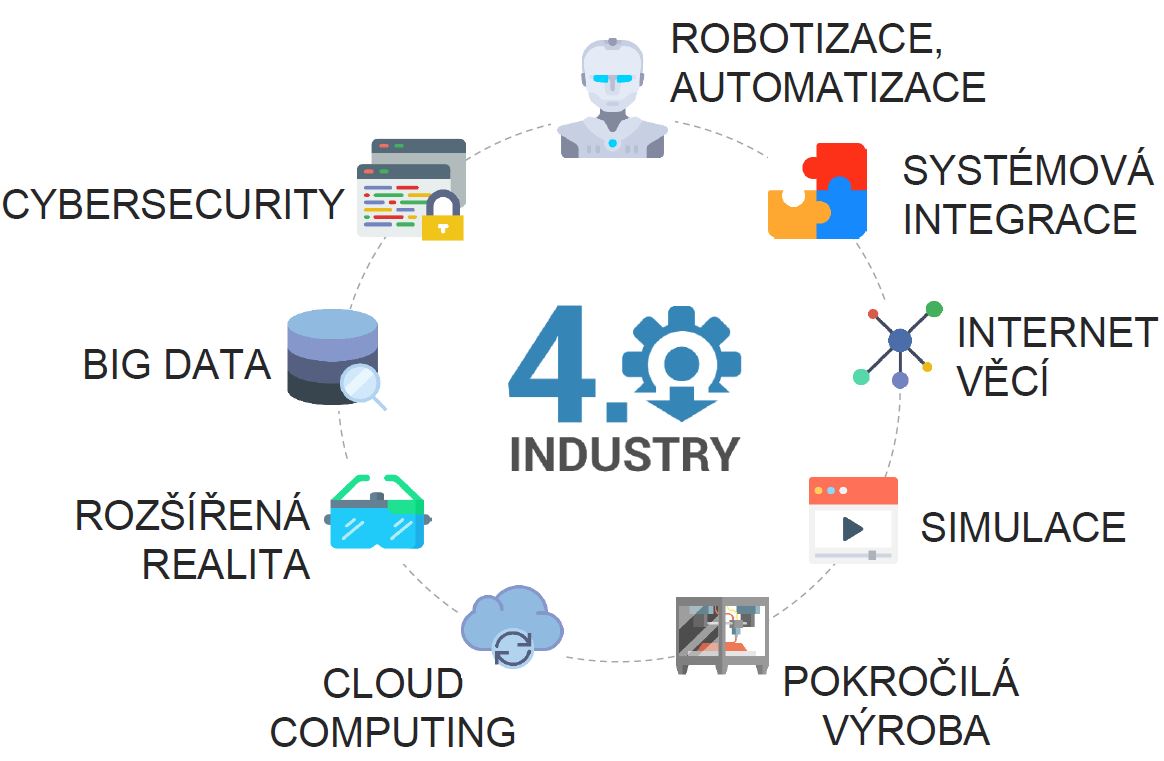 Průmysl 4.0