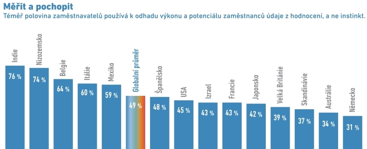 Měření je přesnější než intuice