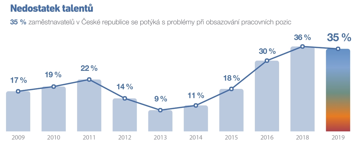 Situace v České republice