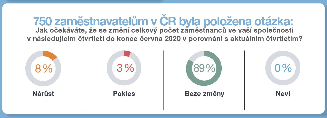 Odpovědi zaměstnavatelů na otázku, zda plánují nabírat zaměstnance