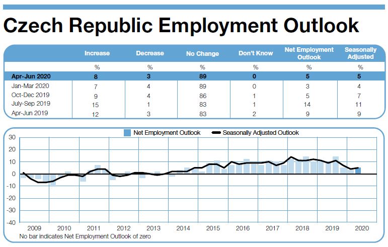 ManpowerGroup Employment Outlook Survey in Czech