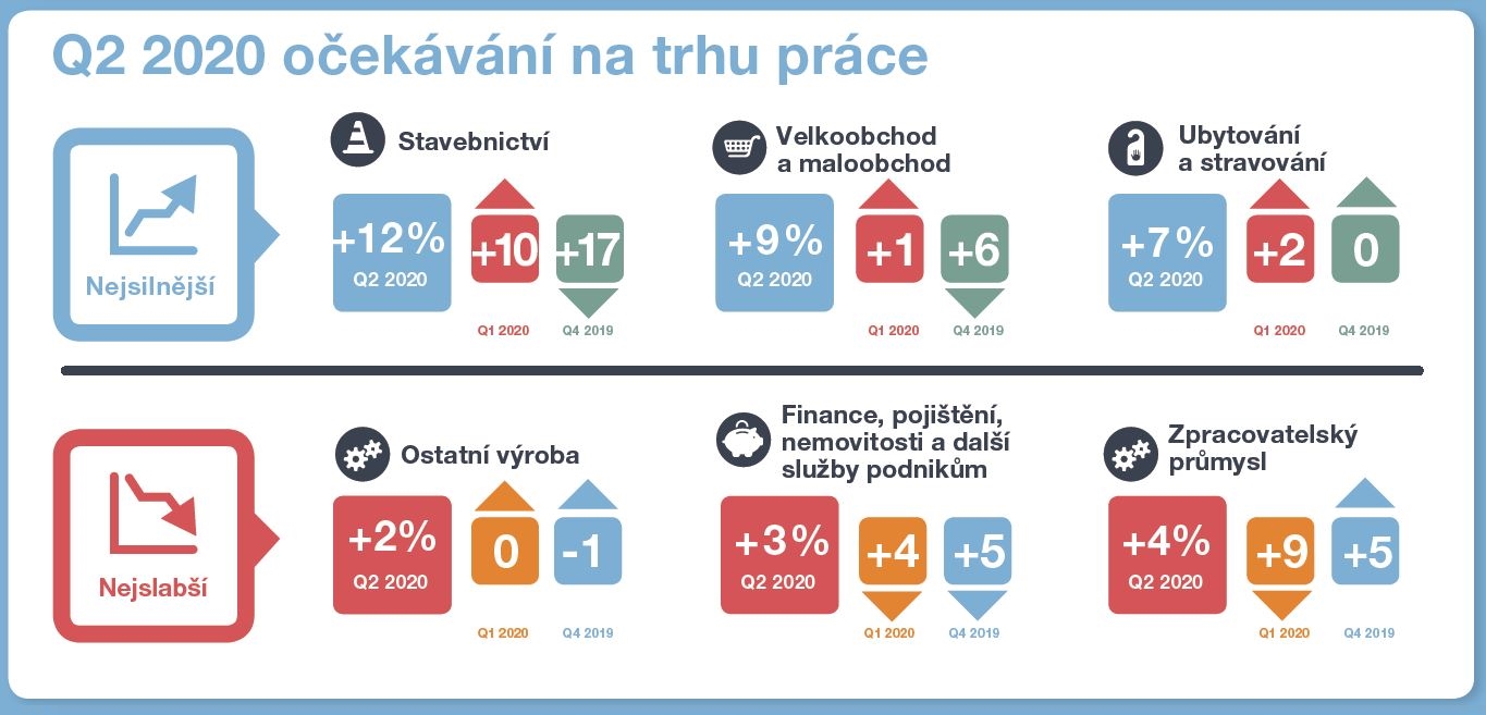 Očekávání na trhu práce pro třetí čtvrtletí 2019