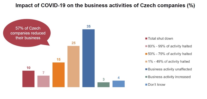 Impact on business