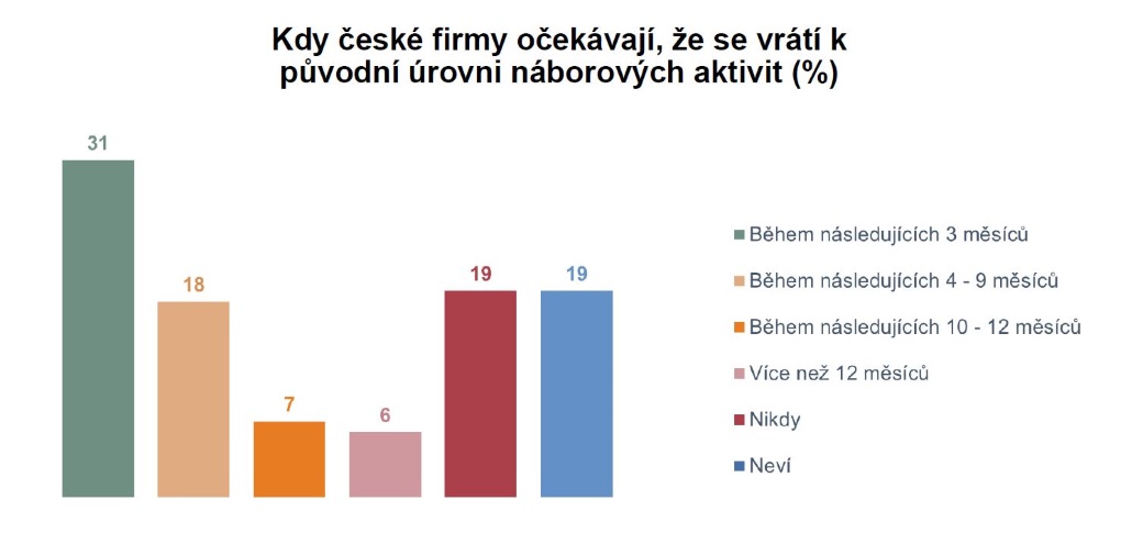 Kdy české firy očekávají, že se vrátí k původní úrovni náborových aktivit