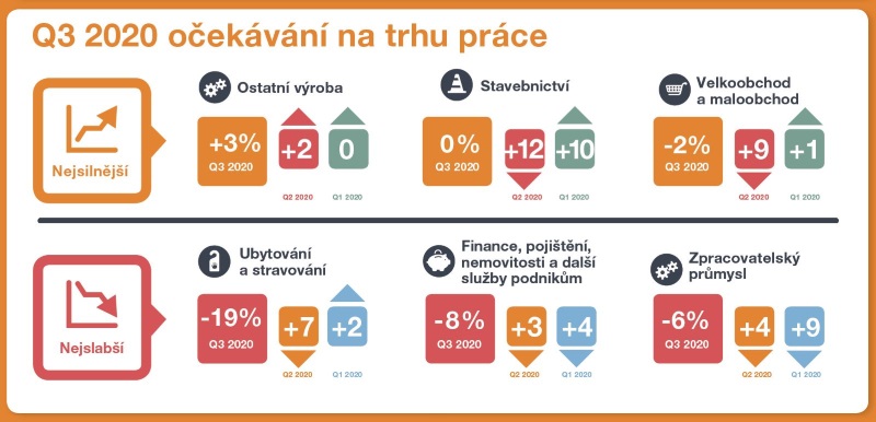 Očekávání na trhu práce pro třetí čtvrtletí 2019