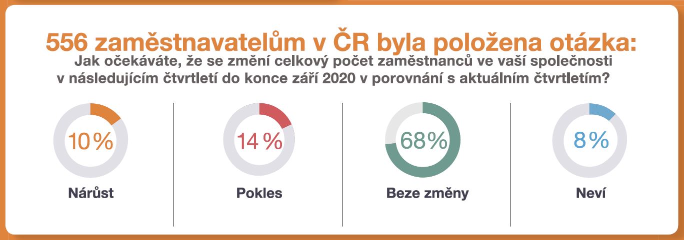 Odpovědi zaměstnavatelů na otázku, zda plánují nabírat zaměstnance