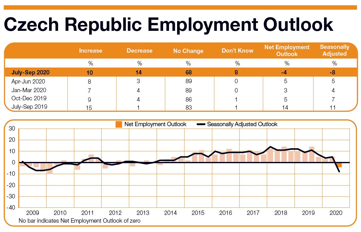 ManpowerGroup Employment Outlook Survey in Czech