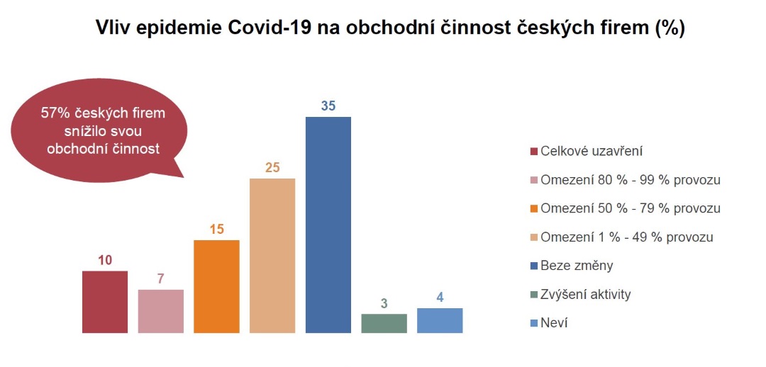 Vliv epidemie na obchodní činnost českých firem