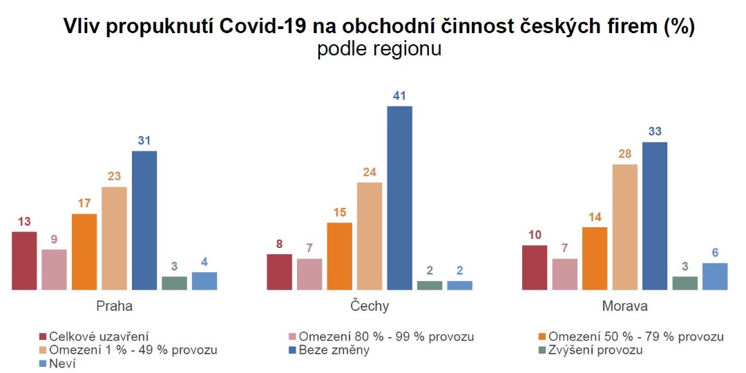 Vliv koronaviru a české firmy podle regionu