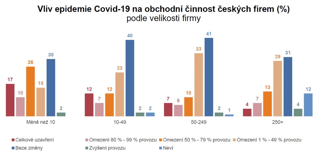 Vliv koronaviru a české firmy podle velikosti