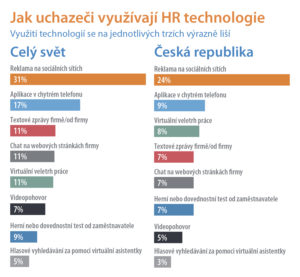 Poměr využití HR technologií v České republice a ve světě