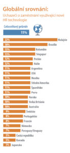 Nakolik uchazeči v různých zemích využívají nové HR technologie?