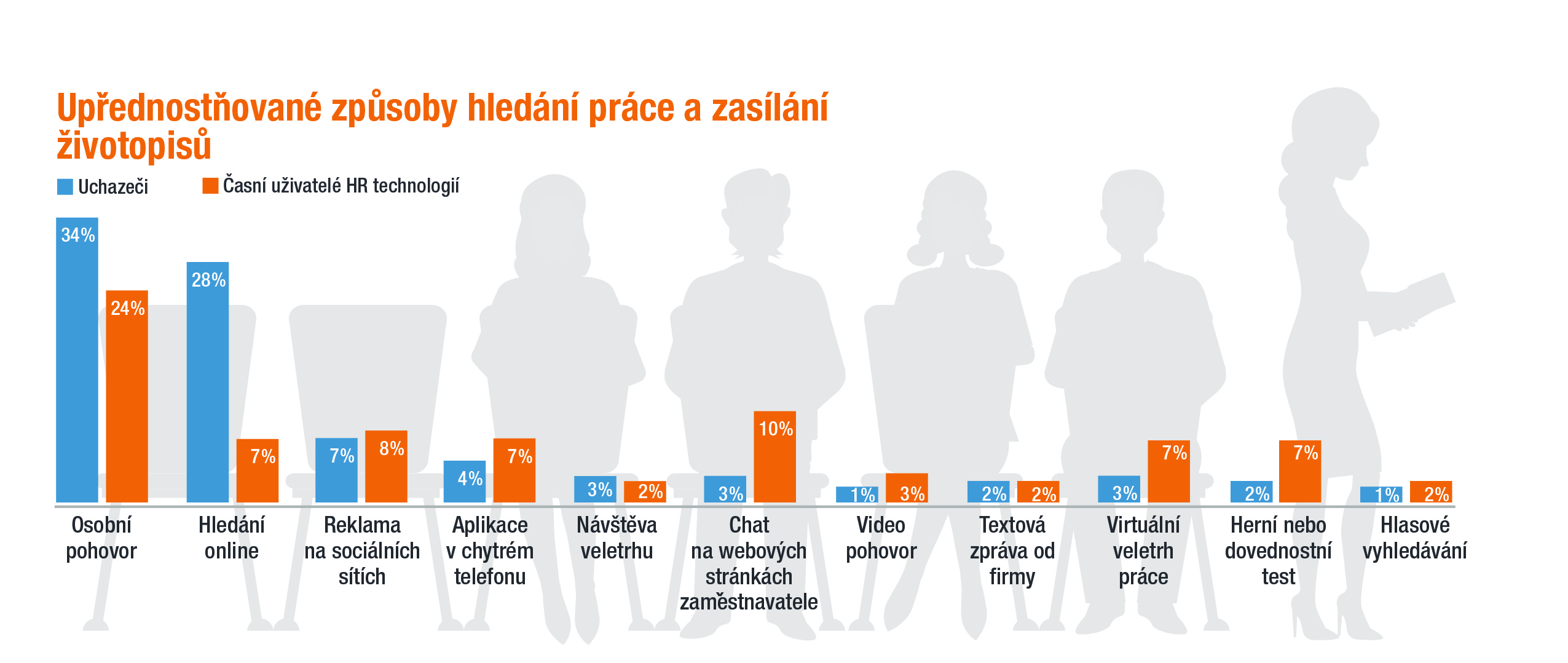 Upřednostněné způsoby hledání práce a zasílání životopisů