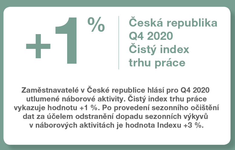 Čistý index trhu práce v České republice