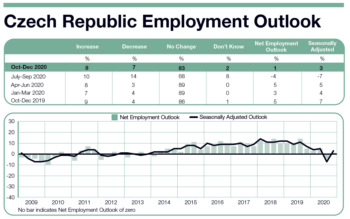 ManpowerGroup Employment Outlook Survey in Czech