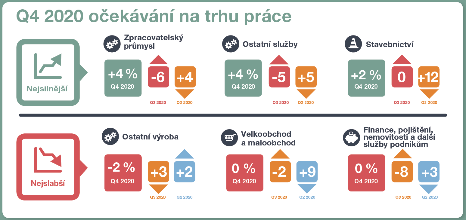 Očekávání na trhu práce pro čtvrté čtvrtletí 2019