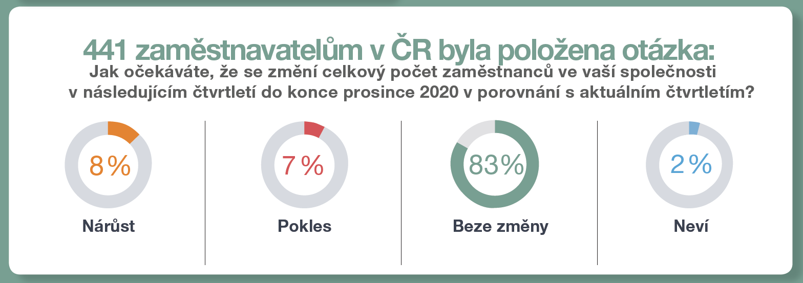 Odpovědi zaměstnavatelů na otázku, zda plánují nabírat zaměstnance