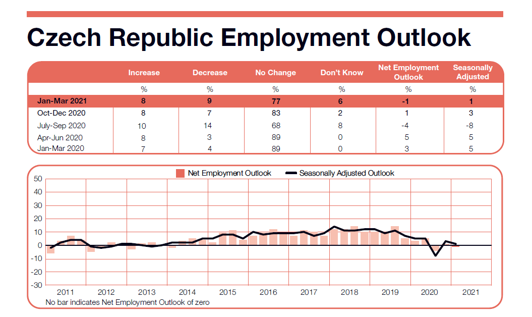 ManpowerGroup Employment Outlook Survey in Czech