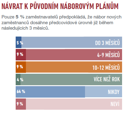 Odpovědi zaměstnavatelů na otázku, zda plánují nabírat zaměstnance