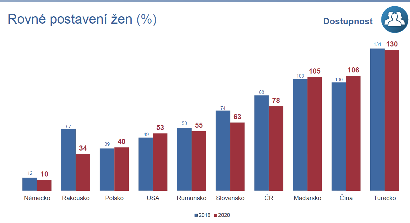 Nerovnost v zapojení mužů a žen