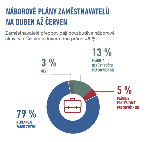 Náborové plány do března