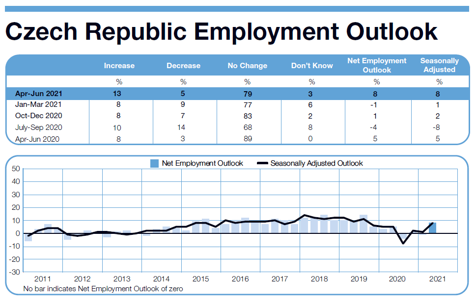 ManpowerGroup Employment Outlook Survey in Czech