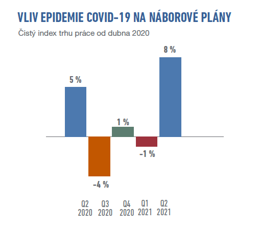 Odpovědi zaměstnavatelů na otázku, zda plánují nabírat zaměstnance